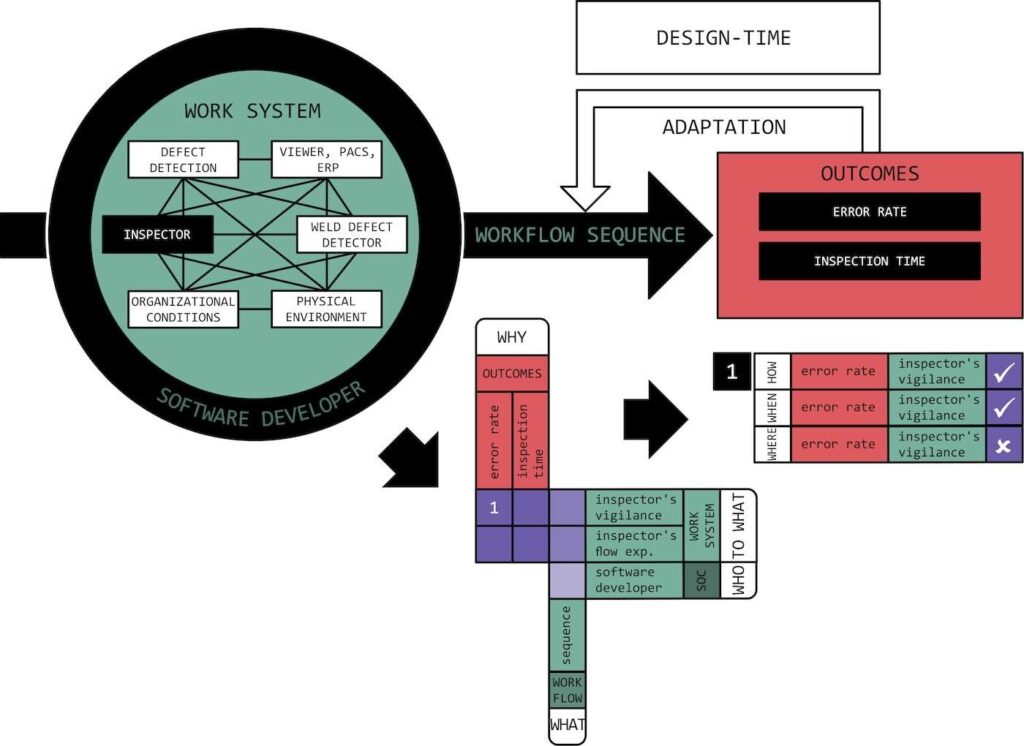 Figure 3: Demonstration of the method via the example of a static workflow adaptation in a real-world non-destructive testing scenario.
