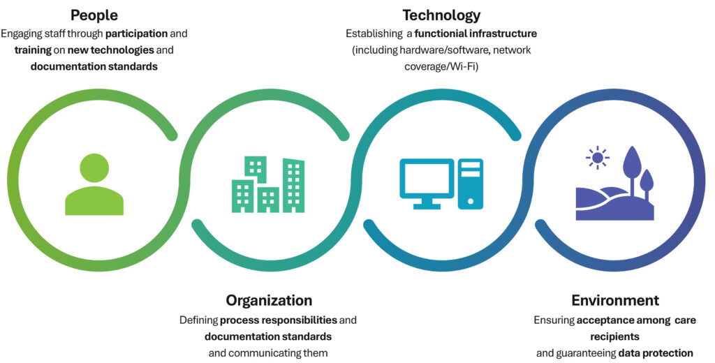 Figure 2: Critical success factors for the human-centered introduction of AI-supported nursing documentation.