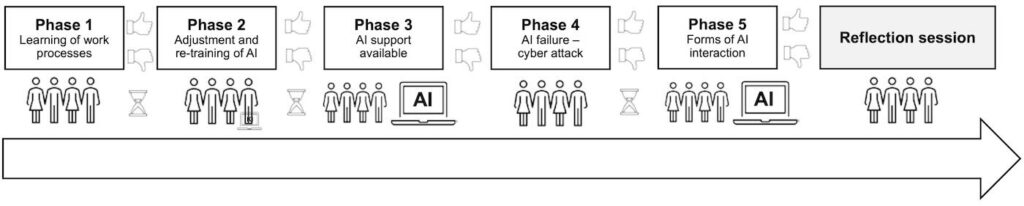 Figure 1: Sequence of phases, AI (and AI skill) integration, and feedback on the quality of health recommendations.
