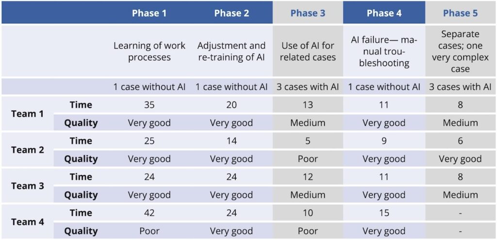 Figure 2: Development of work results of the test groups.