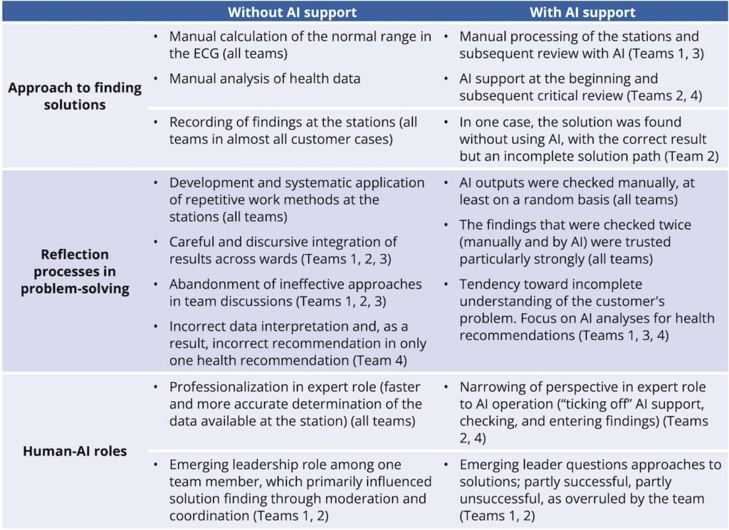 Figure 3: Comparison of working methods depending on the availability of AI support.