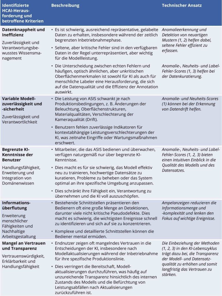 Bild 1: Identifizierte HCAI-Herausforderungen und betroffene HCAI-Kriterien.