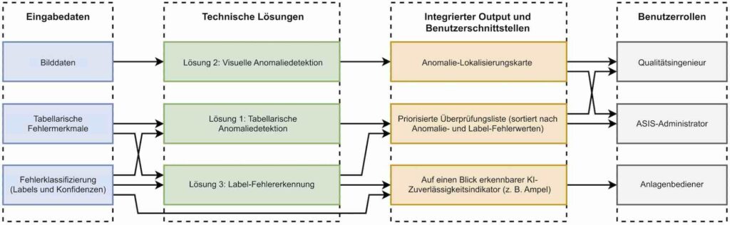 Bild 2: Integration der Lösungen, Anomalie