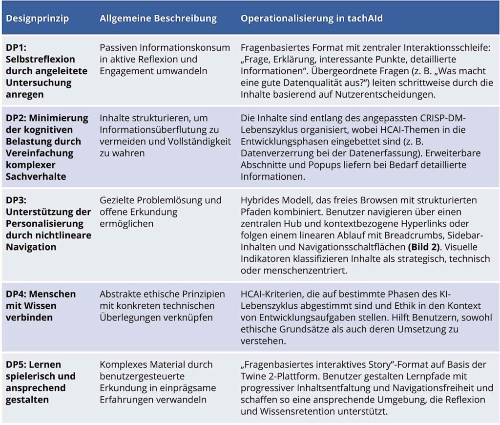 Bild 1: Designprinzipien, die tachAId zugrunde liegen.