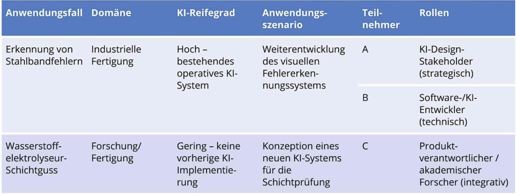 Bild 3: Überblick über die Validierungsfälle und rekrutierten Teilnehmer.