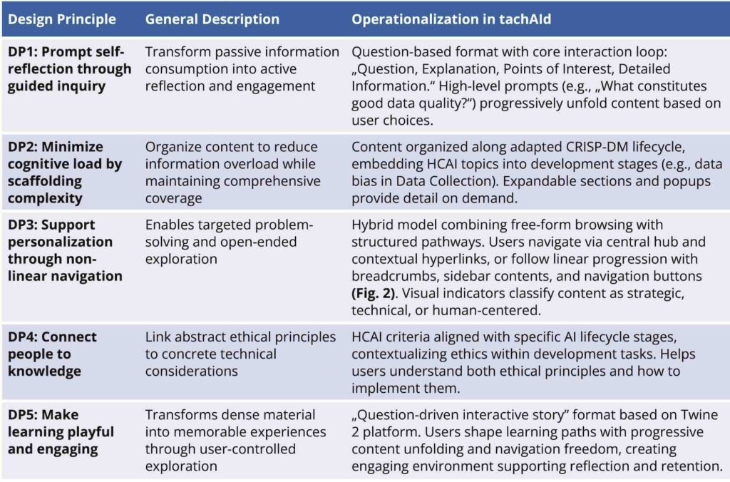 Figure 1: Design principles underlying tachAId.