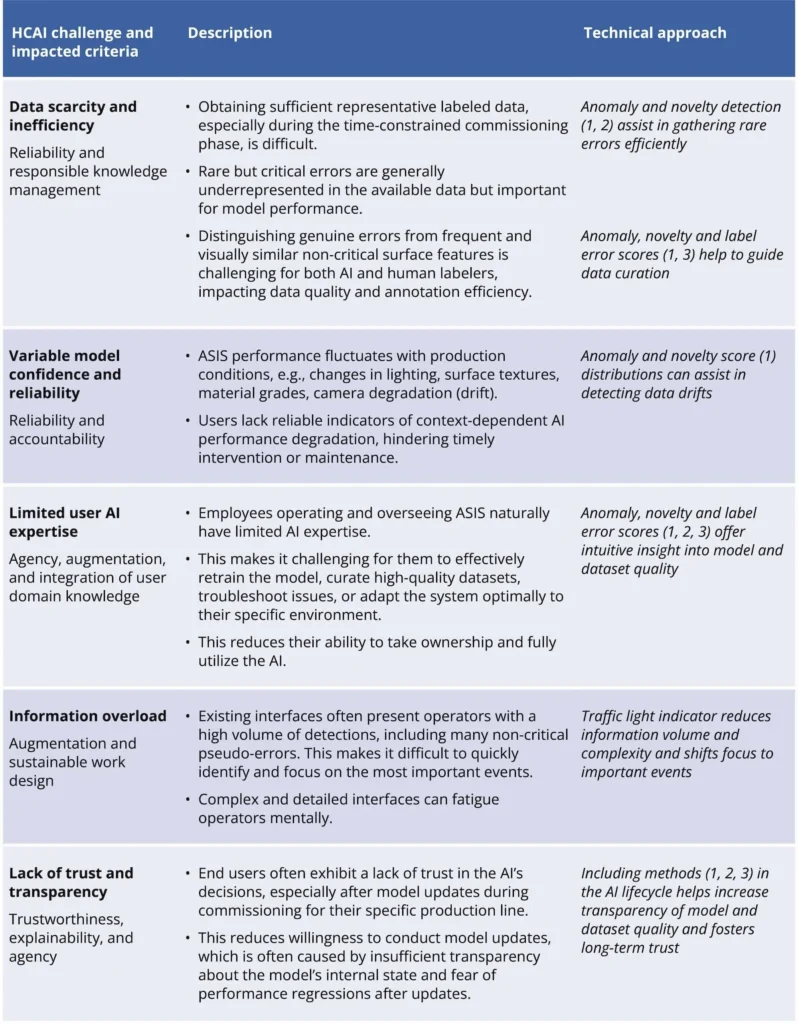 Figure 1: Challenges for human-centered AI design, quality