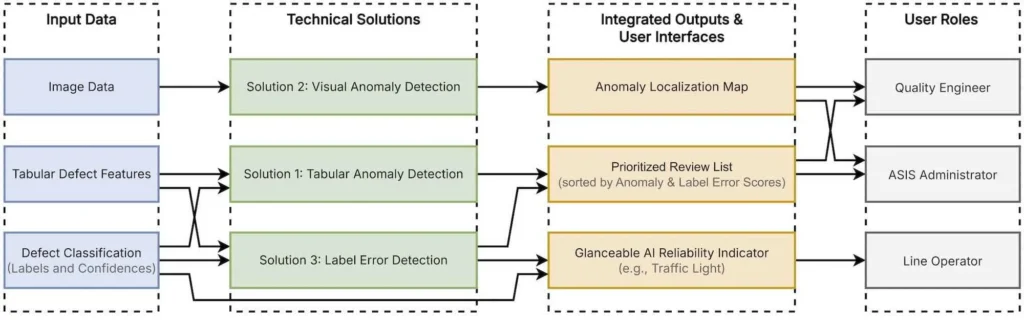 Figure 2: Integration of the solutions.
