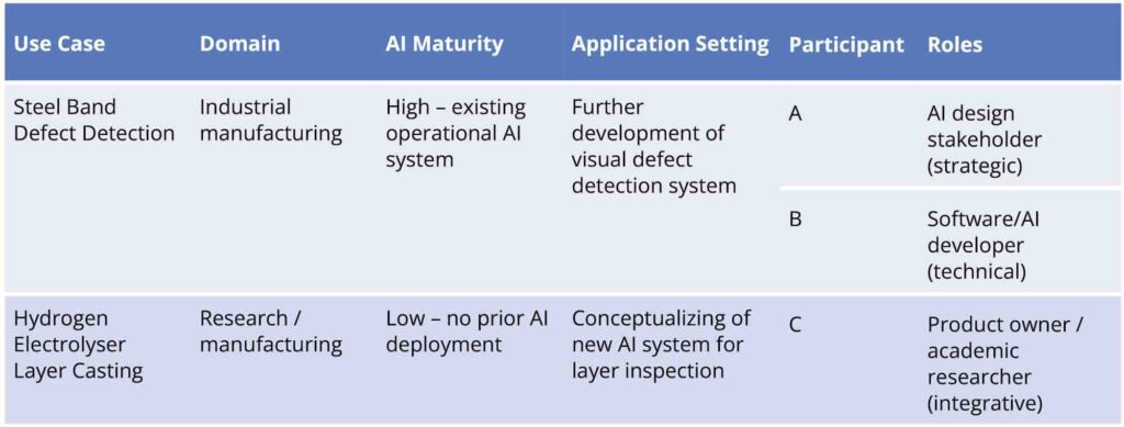 Figure 3: Overview of validation cases and recruited participants.