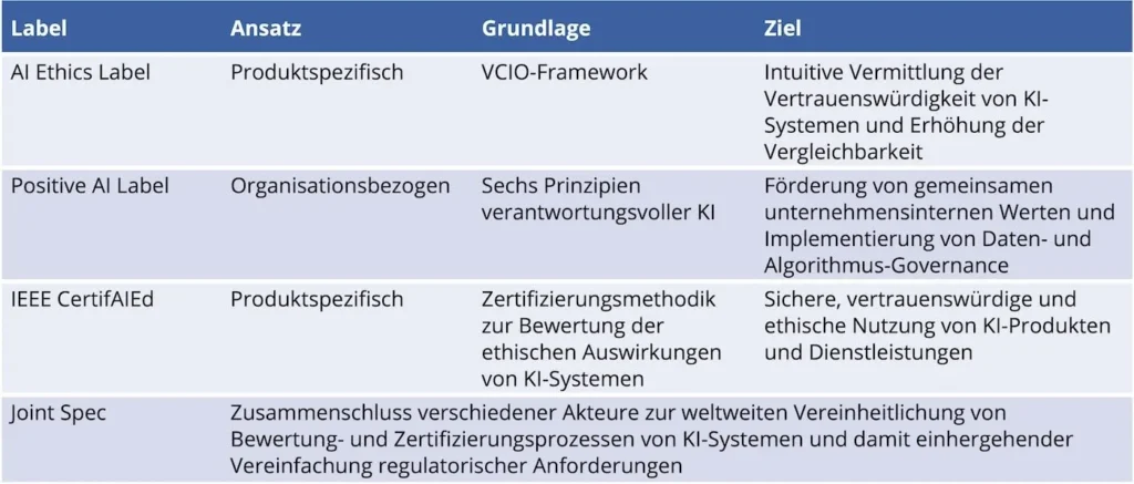 Bild 1: Übersicht der diskutierten Labels.