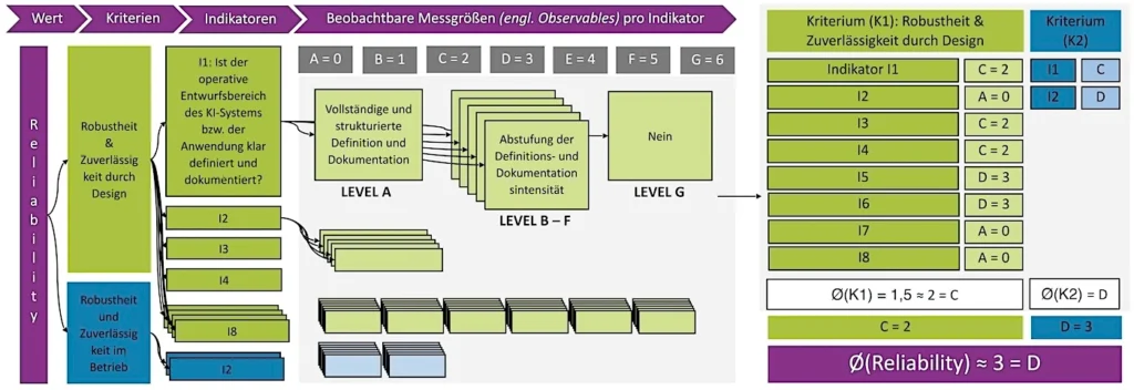 Bild 3: Das VCIO-Framework und die Berechnung des Labels am Beispiel des Werts „Reliability“.