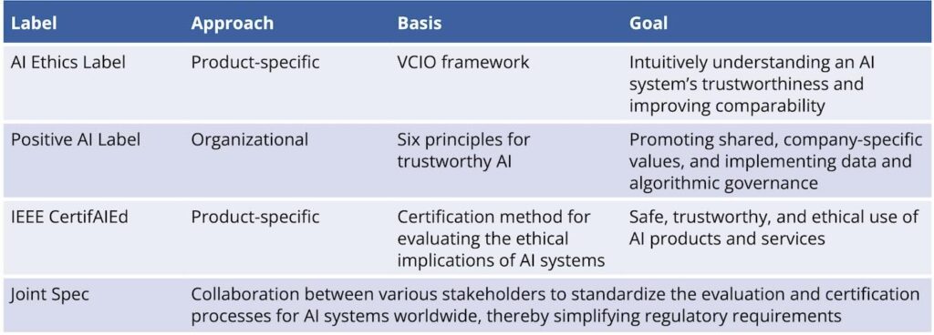 Figure 1: Overview of labels.