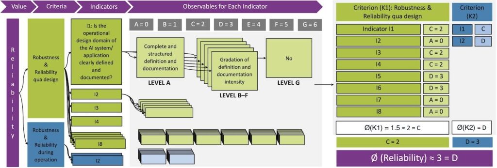 Figure 3: The VCIO framework and label calculation using the example of the value “reliability.”