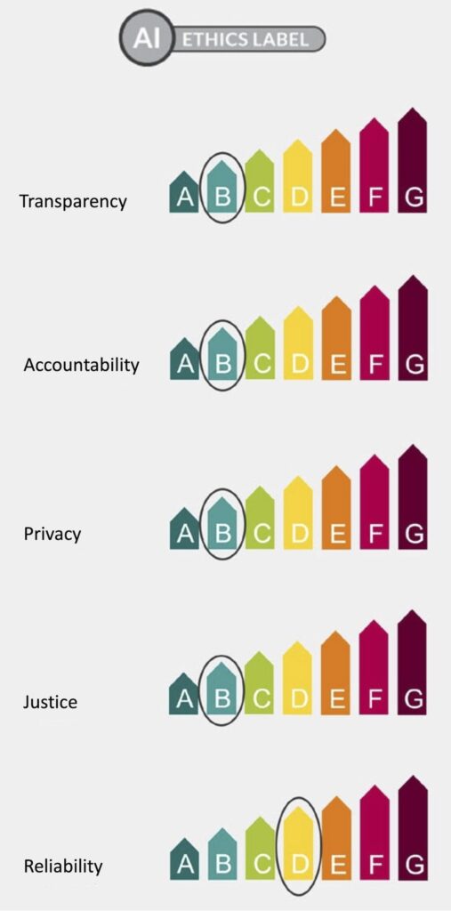 Figure 4:The AI Ethics Label for the ITCS AI Troubleshooting Assistant.