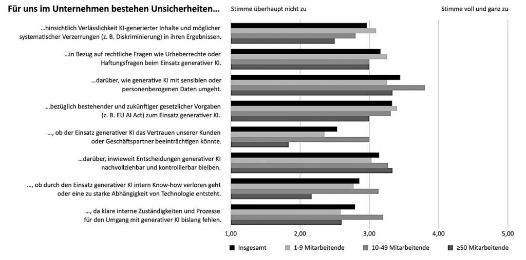 Bild 2: Wahrgenommene Risiken von GenAI-Governance.