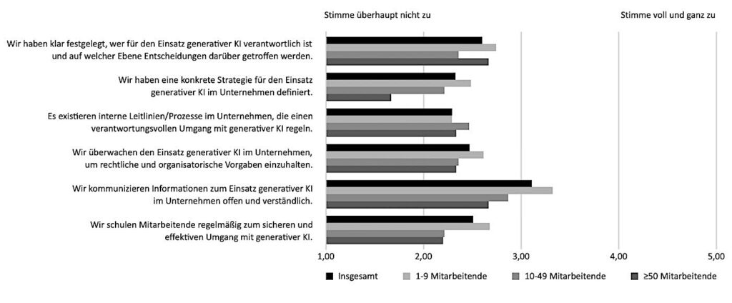Bild 3: Implementierte Praktiken zur Stärkung der Verantwortung.