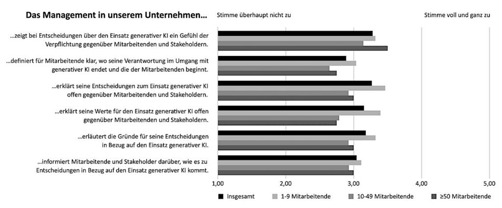 Bild 4: Führungsrolle und Aktivitäten für einen verantwortungsvollen Einsatz von GenAI.