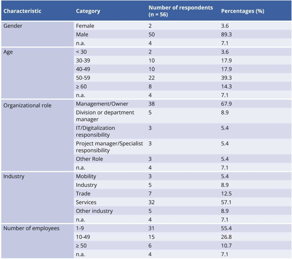 Figure 1: Sample characteristics and respondents’ managerial function (important for GenAI governance).
