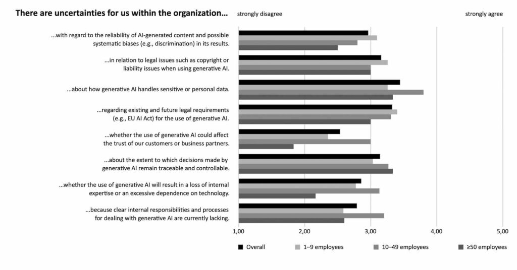 Figure 2: Perceived risks of GenAI.