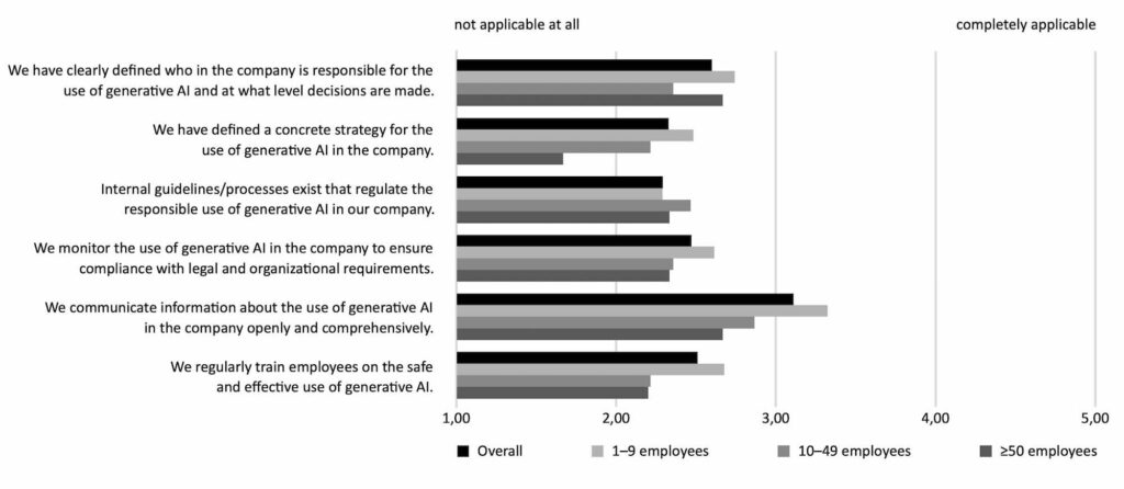 Figure 3: Implemented practices for enhancing responsibility.