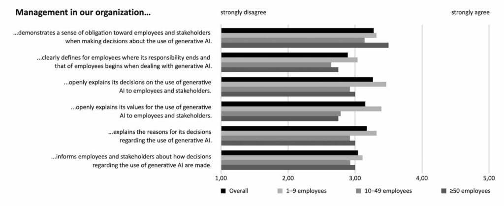 Figure 4: Managerial role and activities for responsible GenAI usage.