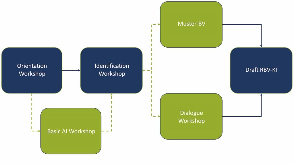 Figure 1: Relationship between co-determination dialogues and MBV KI (employees).