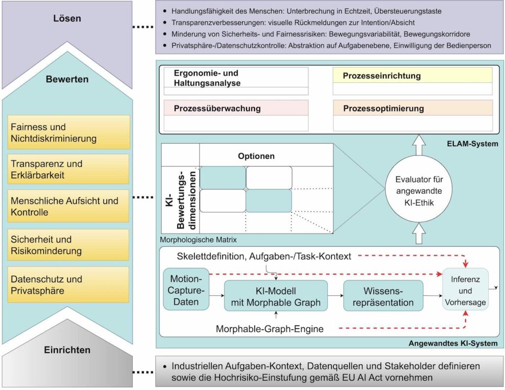 Bild 1: Übersicht über das vorgeschlagene prädiktive Bewegungs-KI-System, das in die ELAM-Plattform integriert ist. Das System kombiniert die Morphable-Graph-Modellierung für das Lernen von Bewegungsprimitiven mit einer Echtzeit-Inferenz-Engine, die von einer auf Z-Inspection®-basierenden angewandten Ethikschicht gesteuert wird.