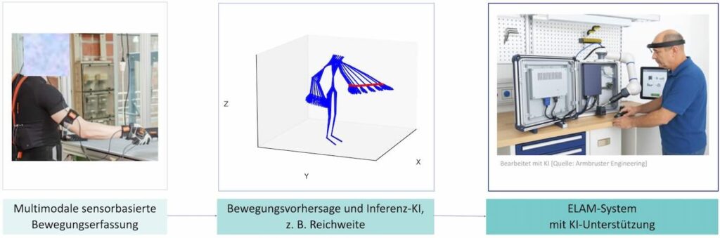 Bild 2: Übersicht über den vorgeschlagenen Montageprozess für Schaltschränke. Die Überlagerung des kollaborativen Roboters veranschaulicht das Konzept.