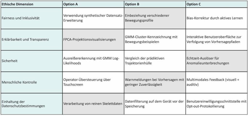 Bild 3: Morphologische Matrix, die ethische Dimensionen auf praktische Umsetzungsstrategien im prädiktiven Bewegungs-KI-System abbildet. Die hervorgehobenen Optionen stellen das aktuelle oder vorgeschlagene Design des Systems dar.
