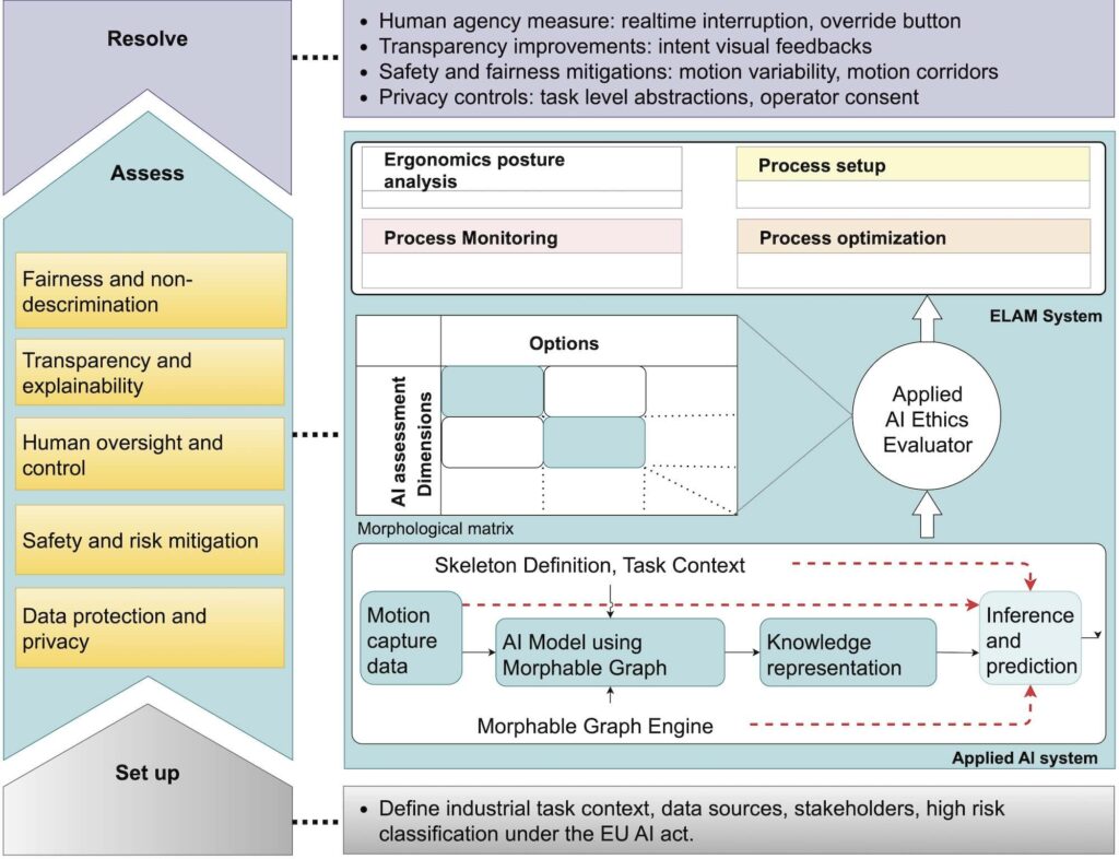 Figure 1: Overview of the proposed predictive motion AI system integrated with the ELAM platform. The system combines Morphable Graph modeling for motion primitive learning with a real-time inference engine, governed by an applied ethics layer based on Z-Inspection®.