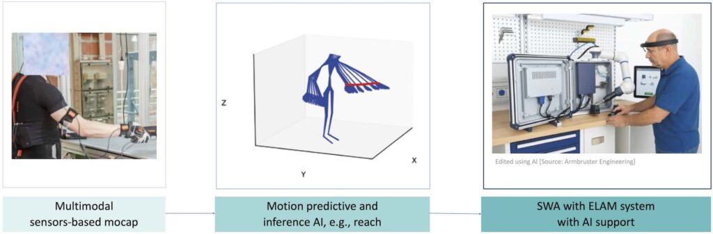 Figure 2: Overview of the proposed electric cabinet assembly process. The collaborative robot overlay illustrates the concept.
