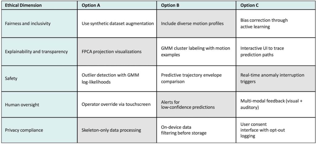 Figure 3: Morphological matrix mapping ethical dimensions to practical implementation strategies in the predictive motion
AI system. Highlighted options represent the system’s current or proposed design.