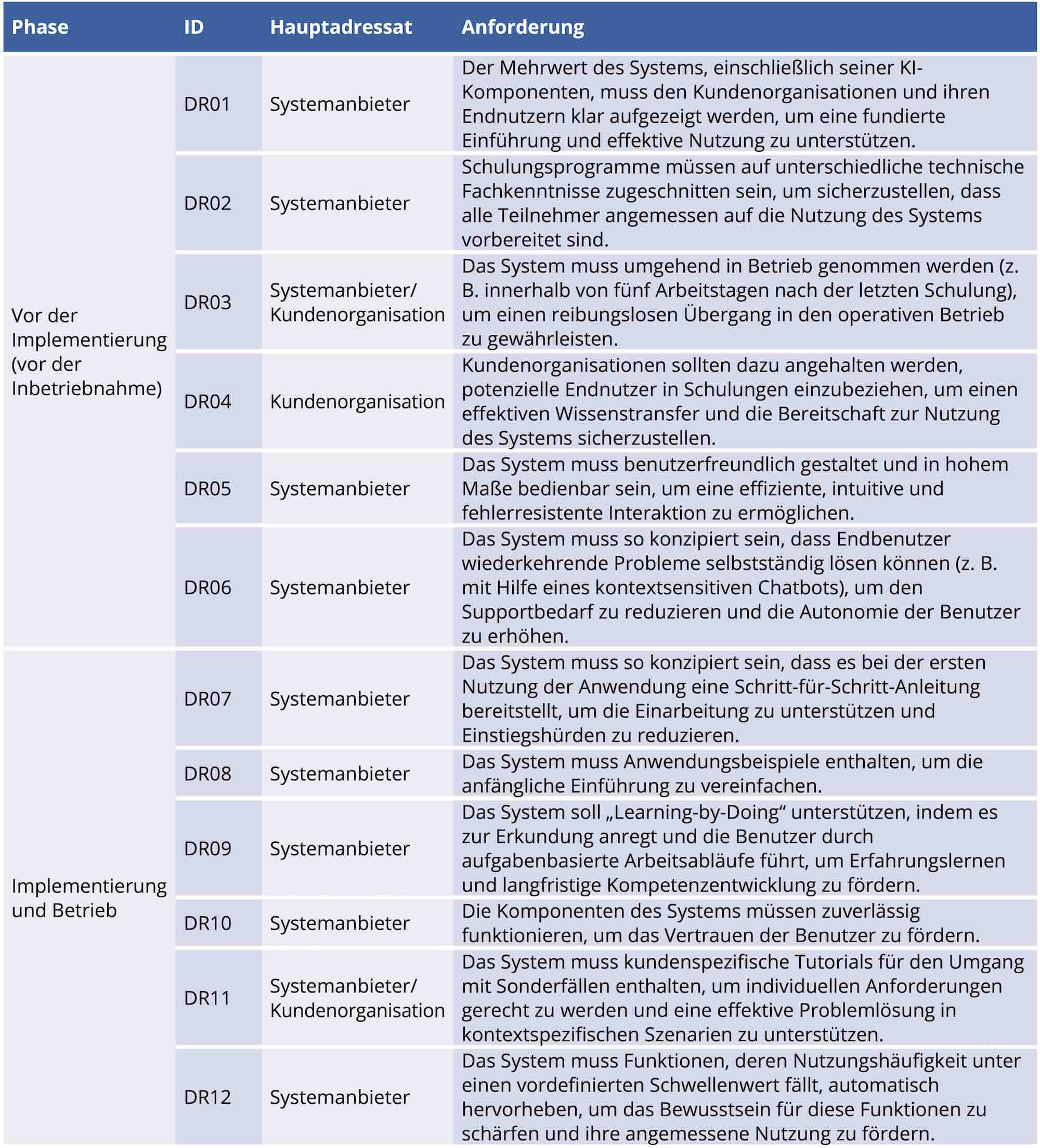 Bild 3: Soziotechnische Designanforderungen.