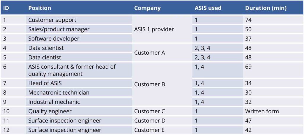 Figure 2: Interview overview.
