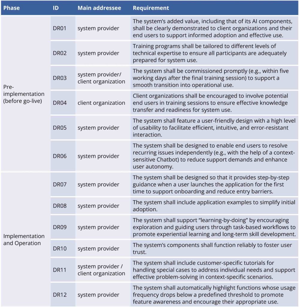 Figure 3: Sociotechnical design requirements.