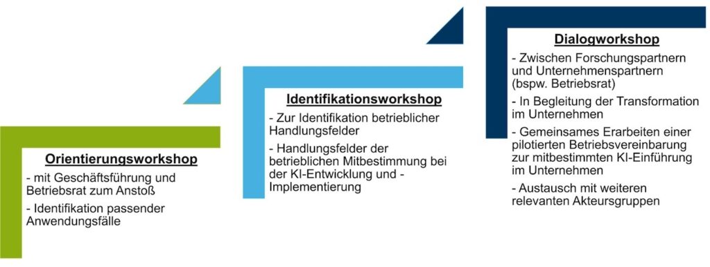 Bild 2: Ablauf der Mitbestimmungsdialoge.