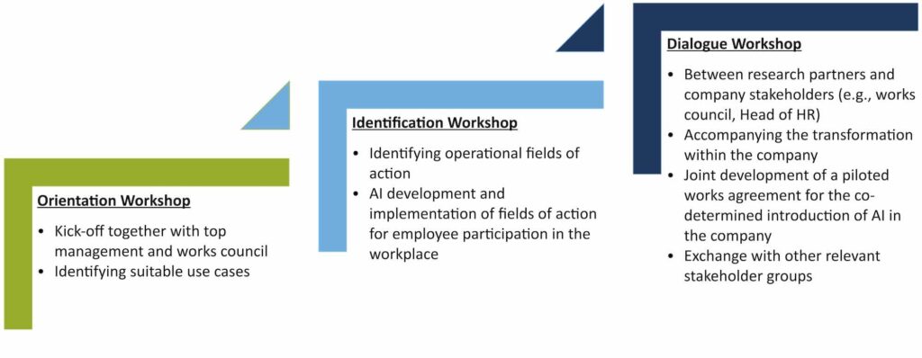 Figure 2: Process of co-determination dialogues.