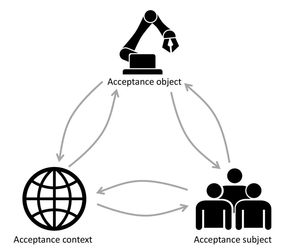 Figure 1: Acceptance dimensions (own representation based on Lucke 1995).