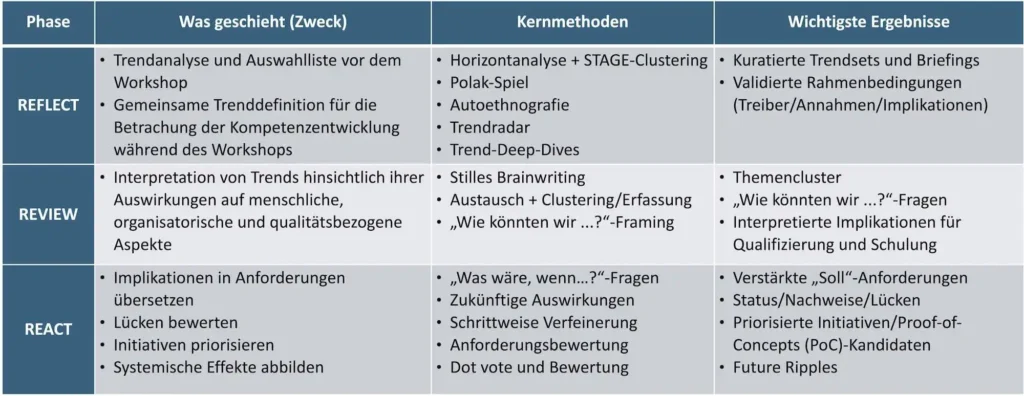 Bild 2: Trendiation-Verfahren: Phasen, Methoden, Aktivitäten und Ergebnisse.