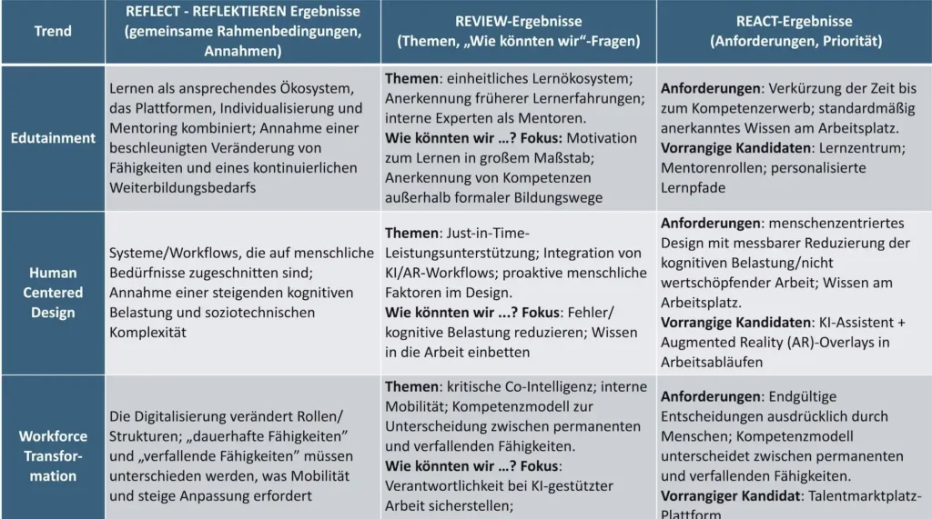 Bild 3: Phasenexplizite Ergebnisse pro Trend.