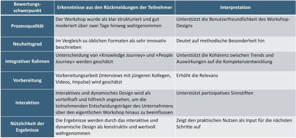 Bild 4: Zusammenfassung der Bewertung auf der Grundlage des Feedbacks der Teilnehmer.