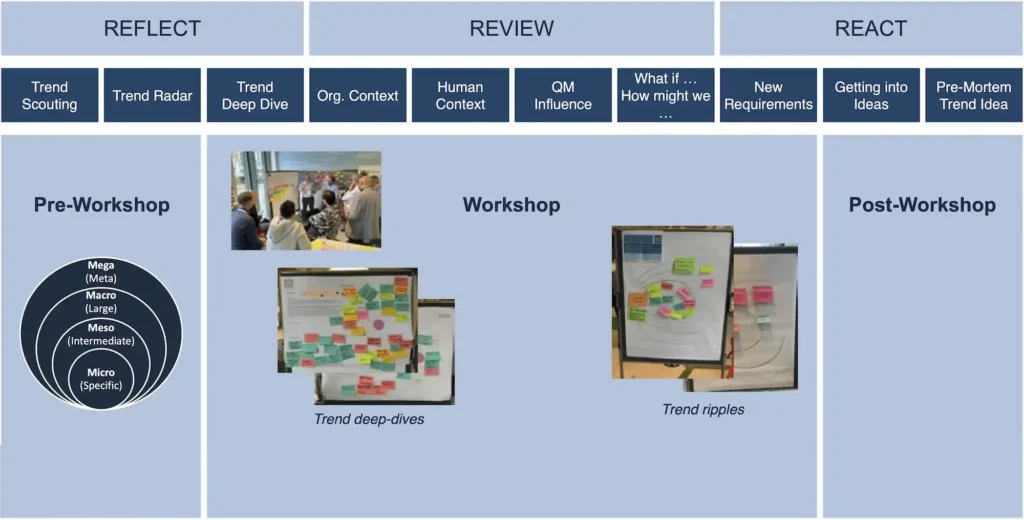Figure 1: Overview of the Trendiation methodology.