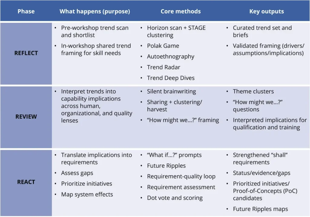Figure 2: Trendiation procedure: Phases, methods, activities, and outputs.