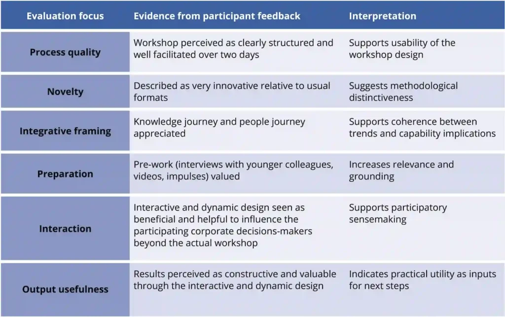 Figure 4: Evaluation summary based on participant feedback.