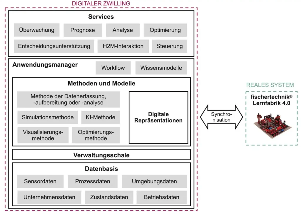Bild 2: Systemarchitektur der Test- und Entwicklungsumgebung für Digitale Zwillinge.