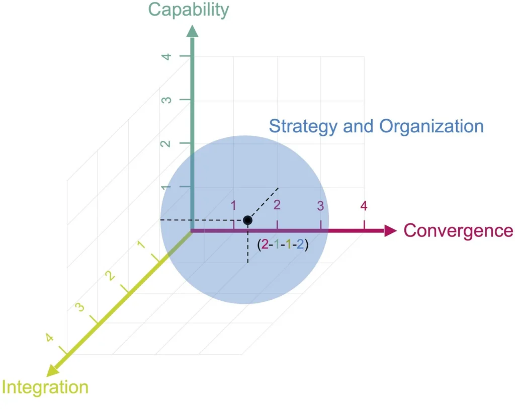 Figure 1: Assessment space for the maturity stage of digital twins.
