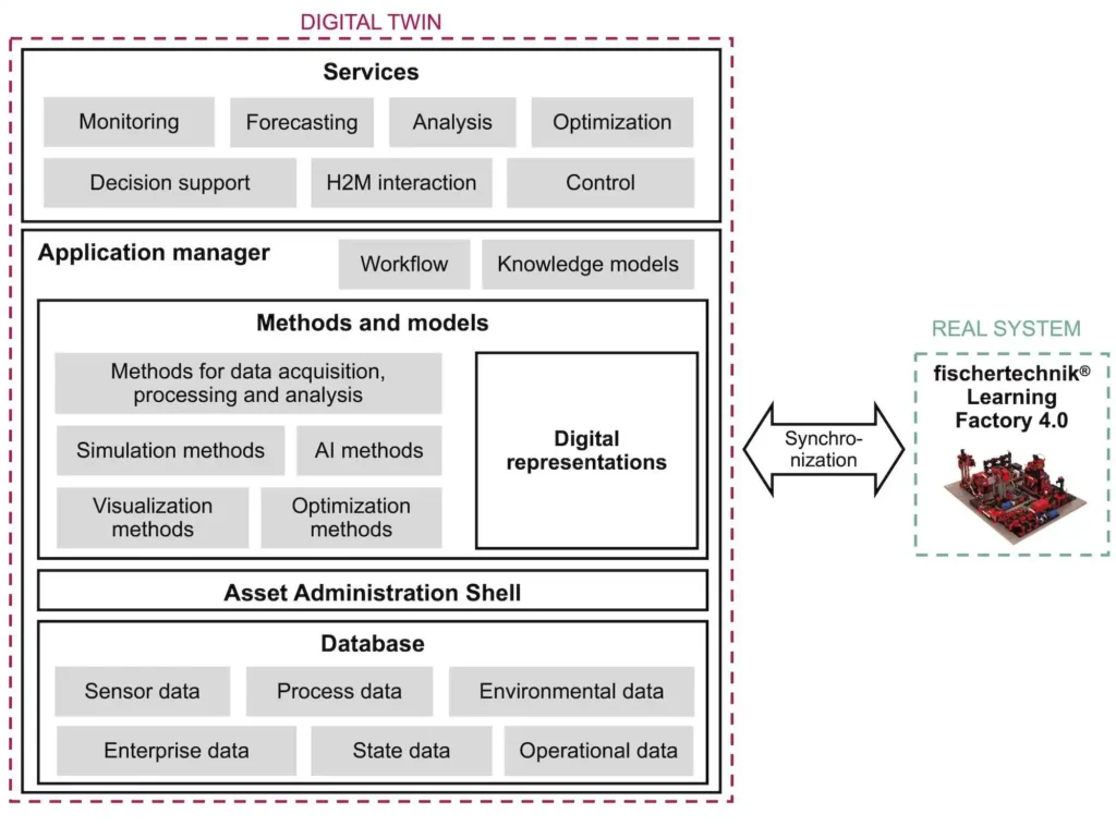 Figure 2: System architecture of the digital twin test and development environment.