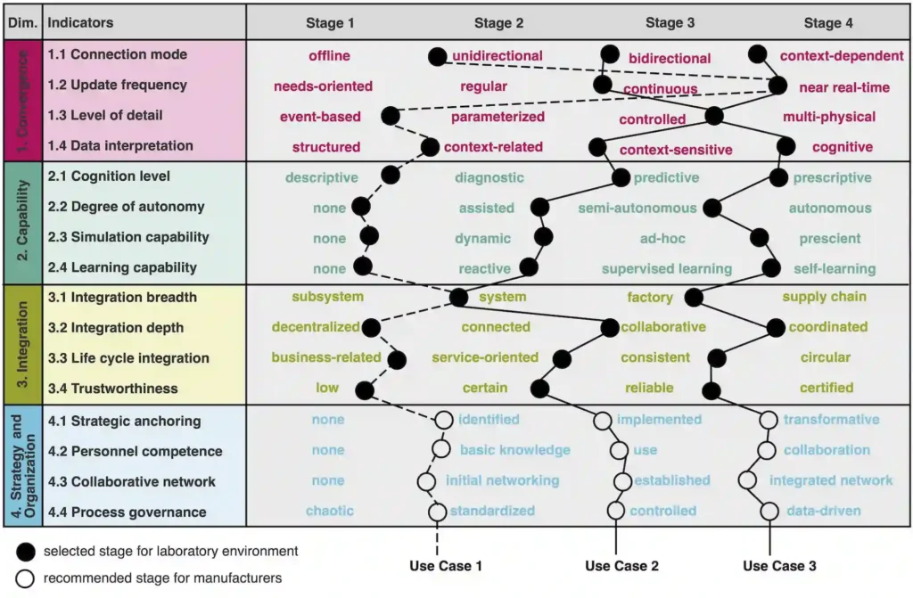 Figure 4: Maturity classification of selected use cases (for the maturity model, see [9]).