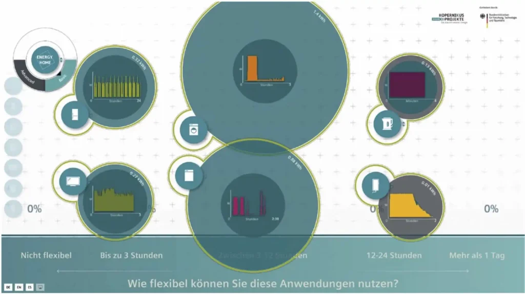 Bild 2: unterschiedliche Spiele ermöglichen gemeinsame Reflexion – im Spiel Energy Home sollen Haushaltsgeräte ihrem Energiebedarf zugeordnet werden. Anschließend kann durch Verschieben der Spielsteine an den unteren Spielfeldrand über Flexibilisierungspotenziale diskutiert werden © ENSURE