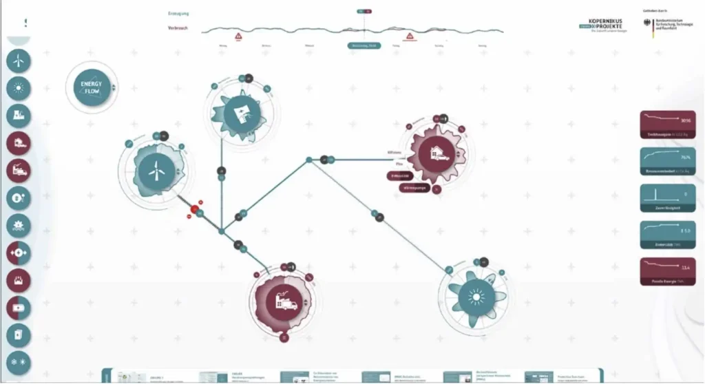Bild 3: Im Spiel Energy Flow wird ein Stromnetz stufenweise aufgebaut und so eingeregelt, dass Versorgungssicherheit gewährleistet ist, während der Ressourcenbedarf und CO2-Emissionen minimiert werden © ENSURE